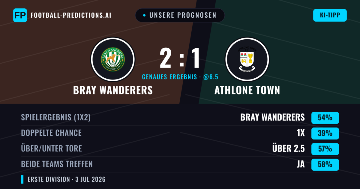 Unsere Prognosen: Bray Wanderers vs Athlone Town — Bray Wanderers — Sieg (55%); Über 2.5; Beide treffen: Ja