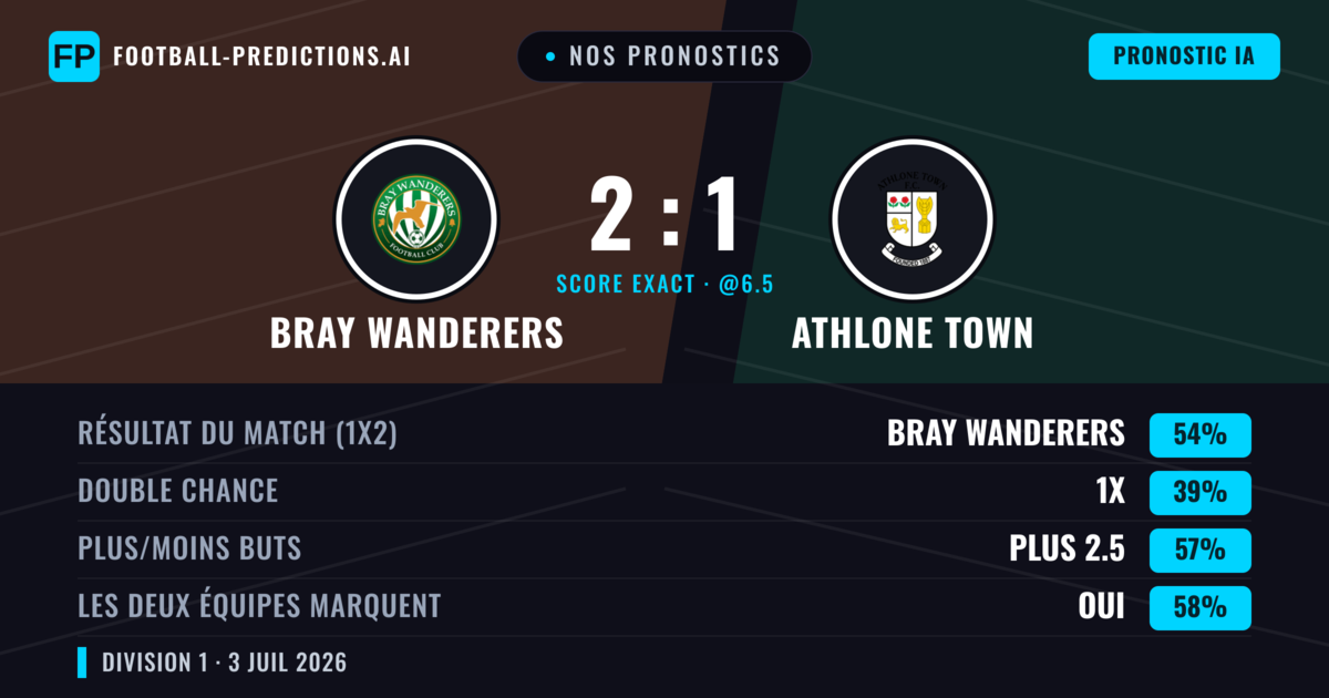 Nos pronostics: Bray Wanderers vs Athlone Town — Bray Wanderers — Victoire (55%); Plus 2.5; Les deux marquent : Oui