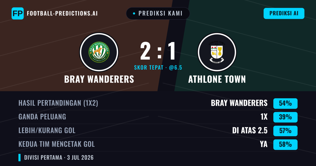 Prediksi kami: Bray Wanderers vs Athlone Town — Bray Wanderers — Menang (55%); Lebih 2.5; Kedua tim mencetak gol: Ya