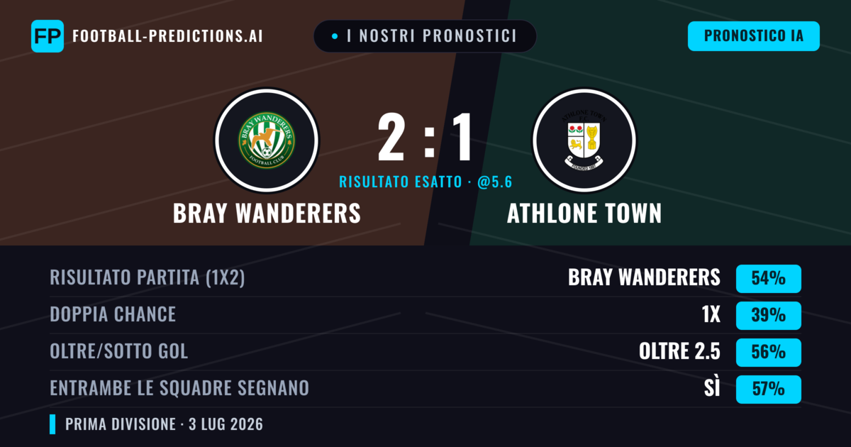 I nostri pronostici: Bray Wanderers vs Athlone Town — Bray Wanderers — Vince (55%); Oltre 2.5; Entrambe segnano: Sì