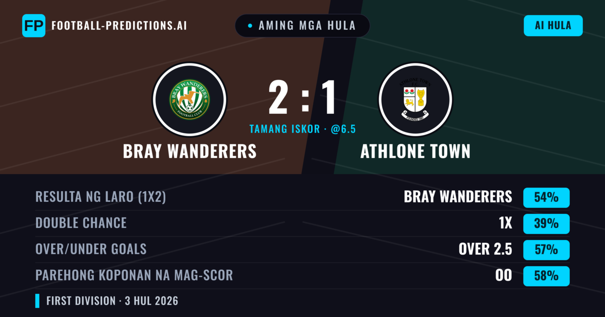 Aming mga hula: Bray Wanderers vs Athlone Town — Bray Wanderers — Manalo (55%); Over 2.5; Parehong magbubuo: Oo