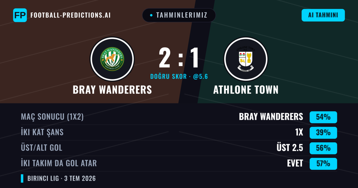 Tahminlerimiz: Bray Wanderers vs Athlone Town — Bray Wanderers — Kazanmak (55%); Üst 2.5; İki taraf da gol atar: Evet