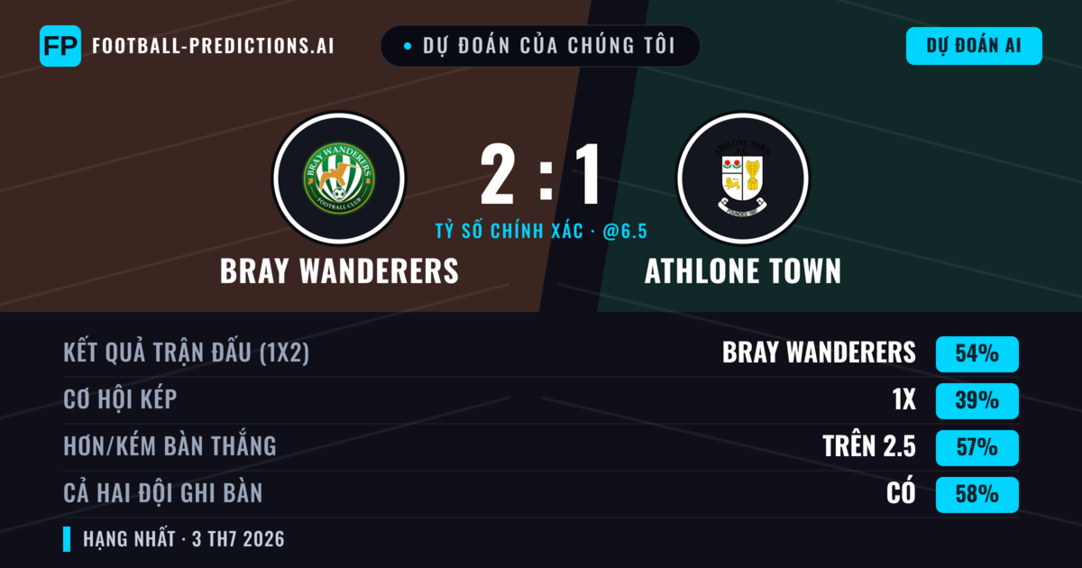 Dự đoán của chúng tôi: Bray Wanderers vs Athlone Town — Bray Wanderers — Thắng (55%); Hơn 2.5; Cả hai ghi bàn: Có