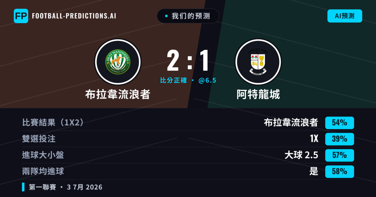 我们的预测: 布拉韋流浪者 對 阿特龍城 — 布拉韋流浪者 — 勝 (55%); 大球 2.5; 有進球