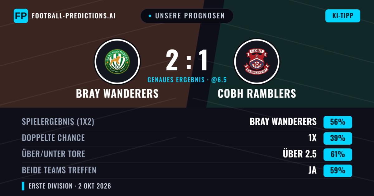 Unsere Prognosen: Bray Wanderers vs Cobh Ramblers — Bray Wanderers — Sieg (56%); Über 2.5; Beide treffen: Ja