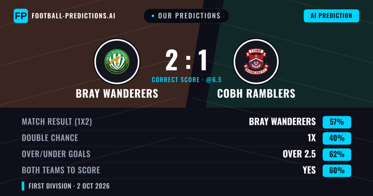 Our Predictions: Bray Wanderers vs Cobh Ramblers — Bray Wanderers — Win (56%); over 2.5; Both teams to score: Yes