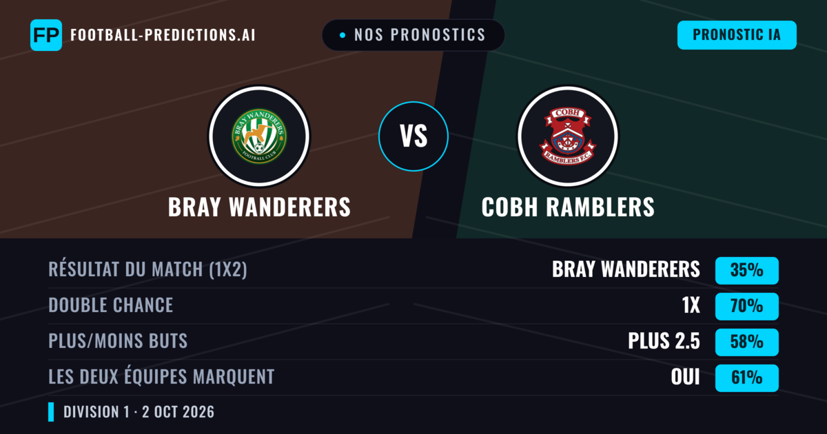 Nos pronostics: Bray Wanderers vs Cobh Ramblers — Bray Wanderers — Victoire (56%); Plus 2.5; Les deux marquent : Oui