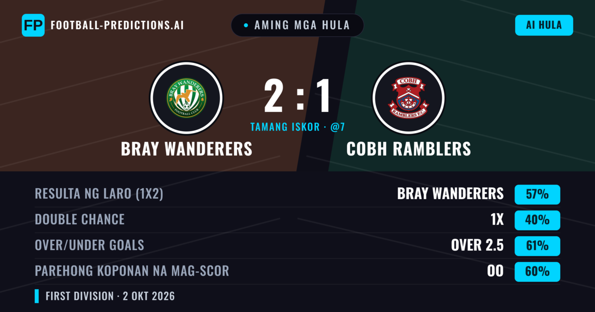 Aming mga hula: Bray Wanderers vs Cobh Ramblers — Bray Wanderers — Manalo (56%); Over 2.5; Parehong magbubuo: Oo