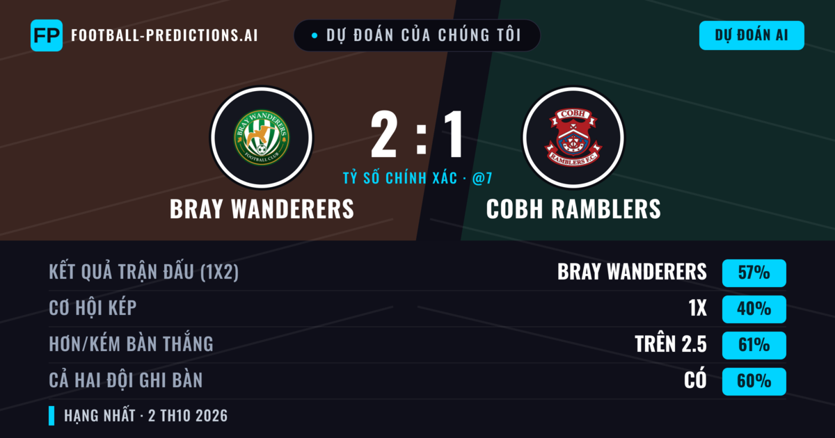 Dự đoán của chúng tôi: Bray Wanderers vs Cobh Ramblers — Bray Wanderers — Thắng (56%); Hơn 2.5; Cả hai ghi bàn: Có