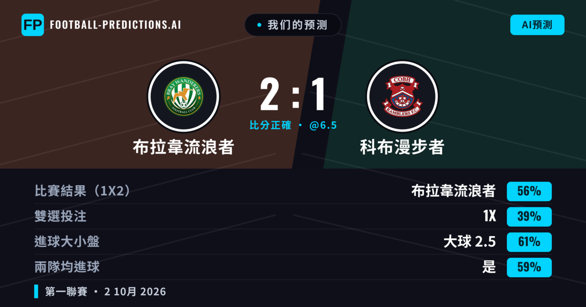 我们的预测: 布拉韋流浪者 對 科布漫步者 — 布拉韋流浪者 — 勝 (56%); 大球 2.5; 有進球