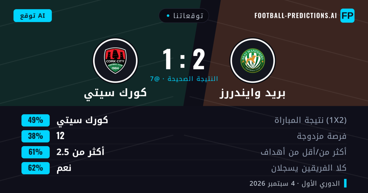 توقعاتنا: بريد وايندررز ضد كورك سيتي — كورك سيتي — فوز (46%); أكثر من 2.5; هدفين أو أكثر