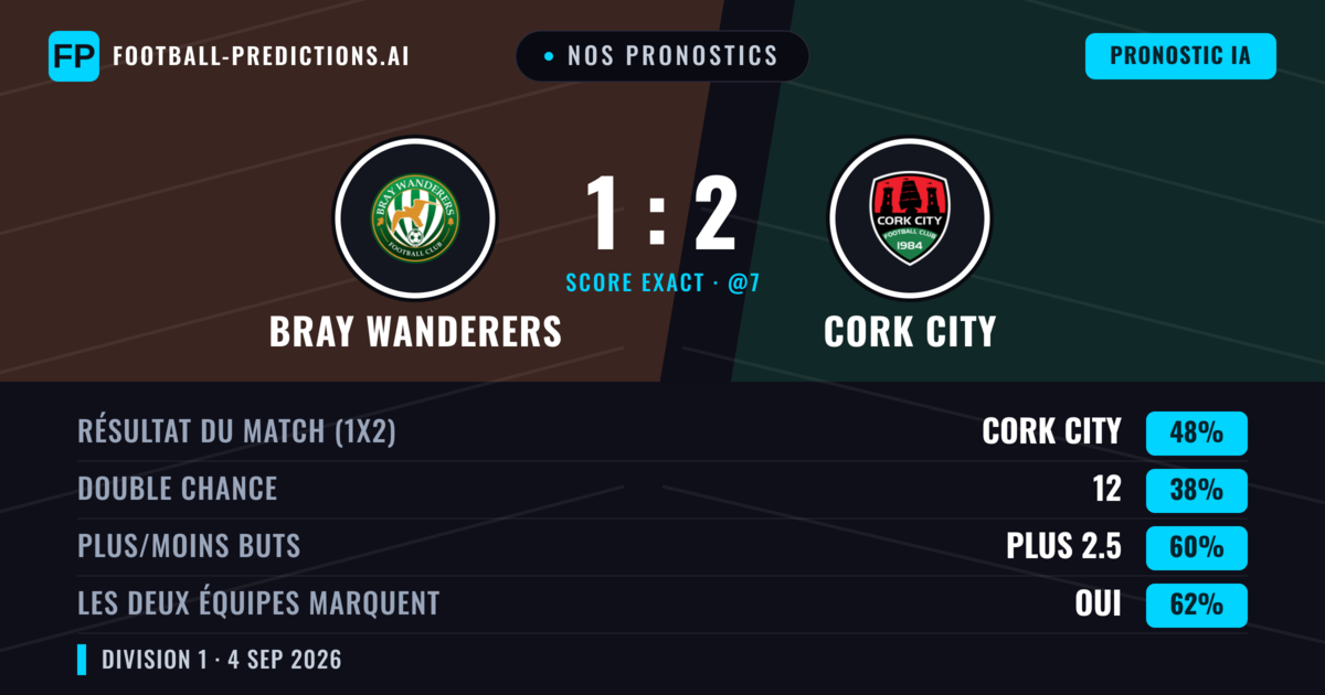 Nos pronostics: Bray Wanderers vs Cork City — Cork City — Victoire (46%); Plus 2.5; Les deux marquent : Oui