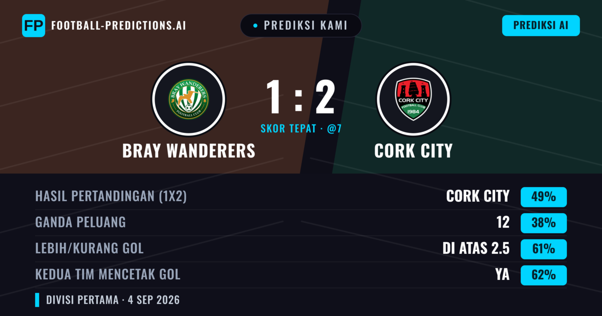 Prediksi kami: Bray Wanderers vs Cork City — Cork City — Menang (46%); Lebih 2.5; Kedua tim mencetak gol: Ya