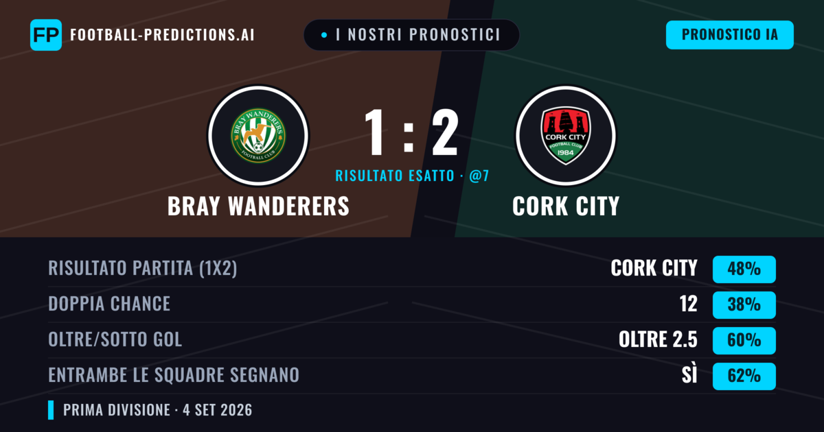 I nostri pronostici: Bray Wanderers vs Cork City — Cork City — Vince (46%); Oltre 2.5; Entrambe segnano: Sì