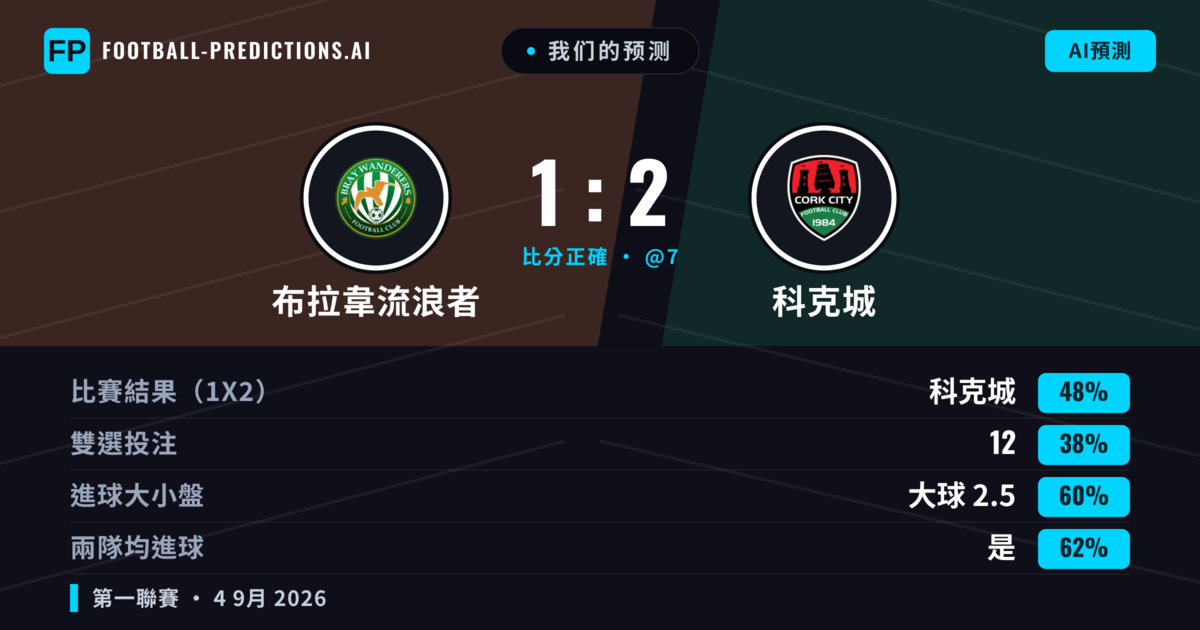我们的预测: 布拉韋流浪者 對 科克城 — 科克城 — 勝 (46%); 大球 2.5; 有進球