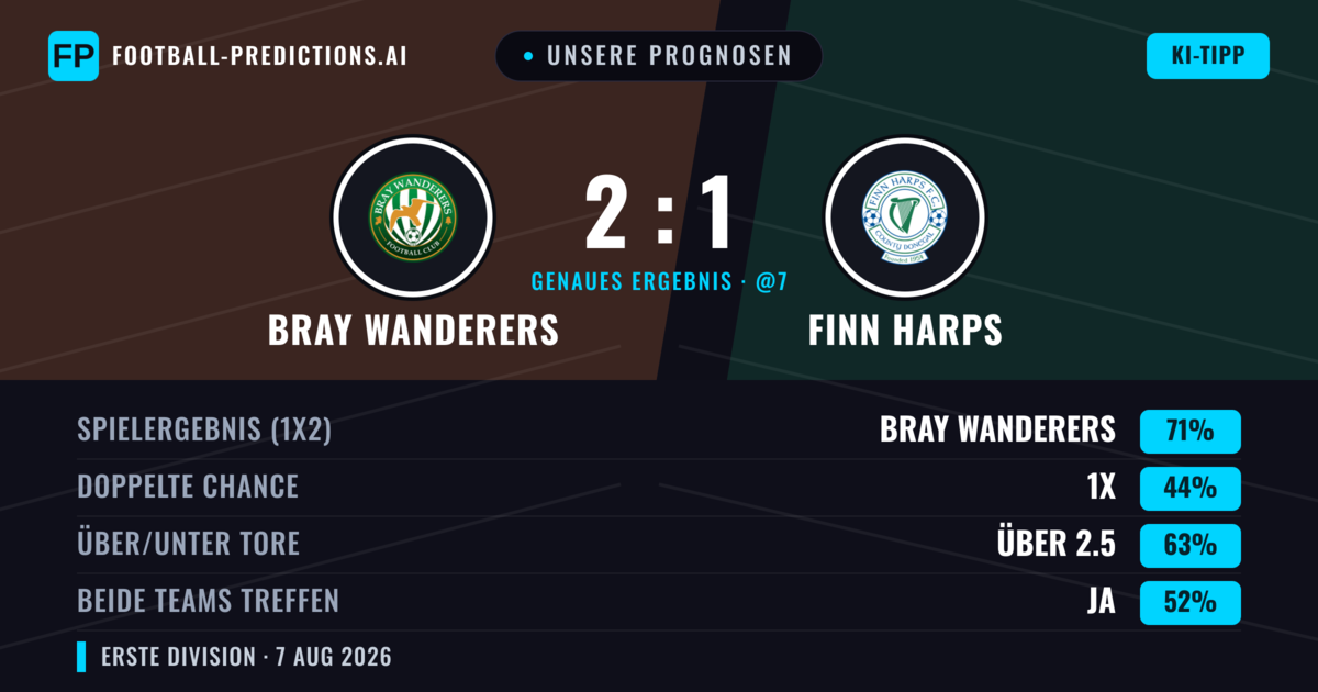 Unsere Prognosen: Bray Wanderers vs Finn Harps — Bray Wanderers — Sieg (71%); Über 2.5; Beide treffen: Ja