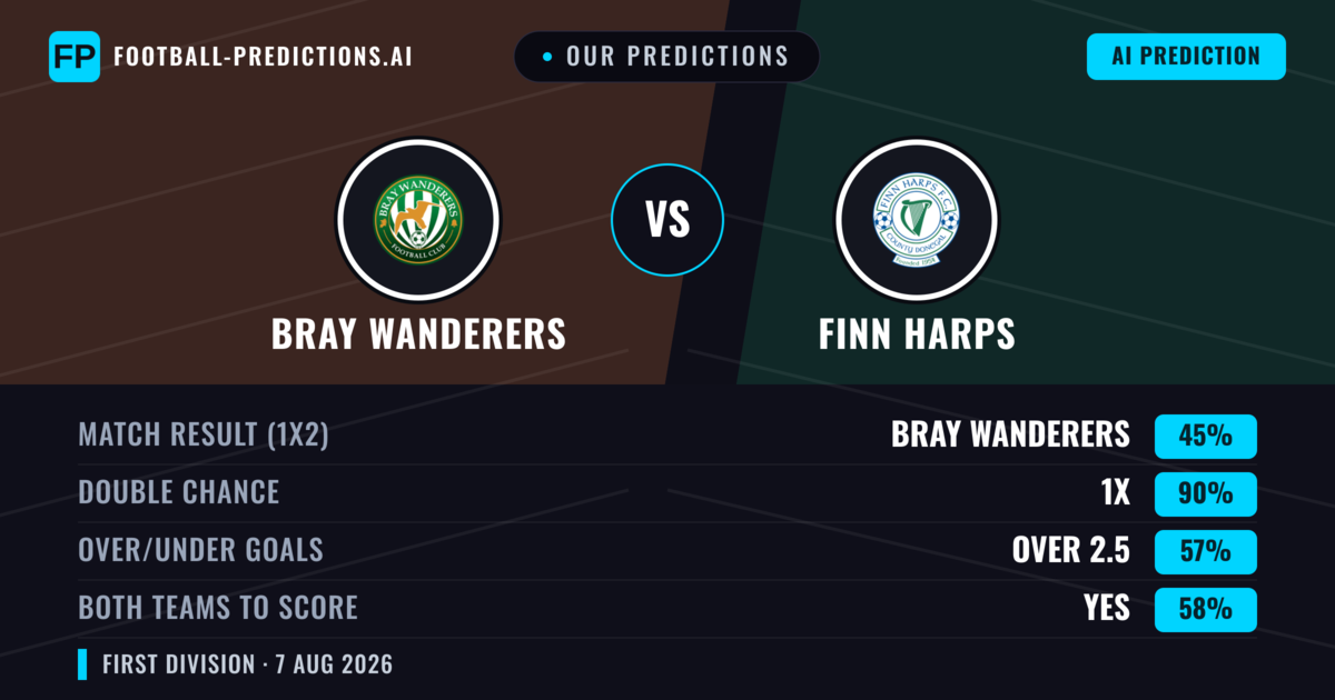 Our Predictions: Bray Wanderers vs Finn Harps — Bray Wanderers — Win (71%); over 2.5; Both teams to score: Yes