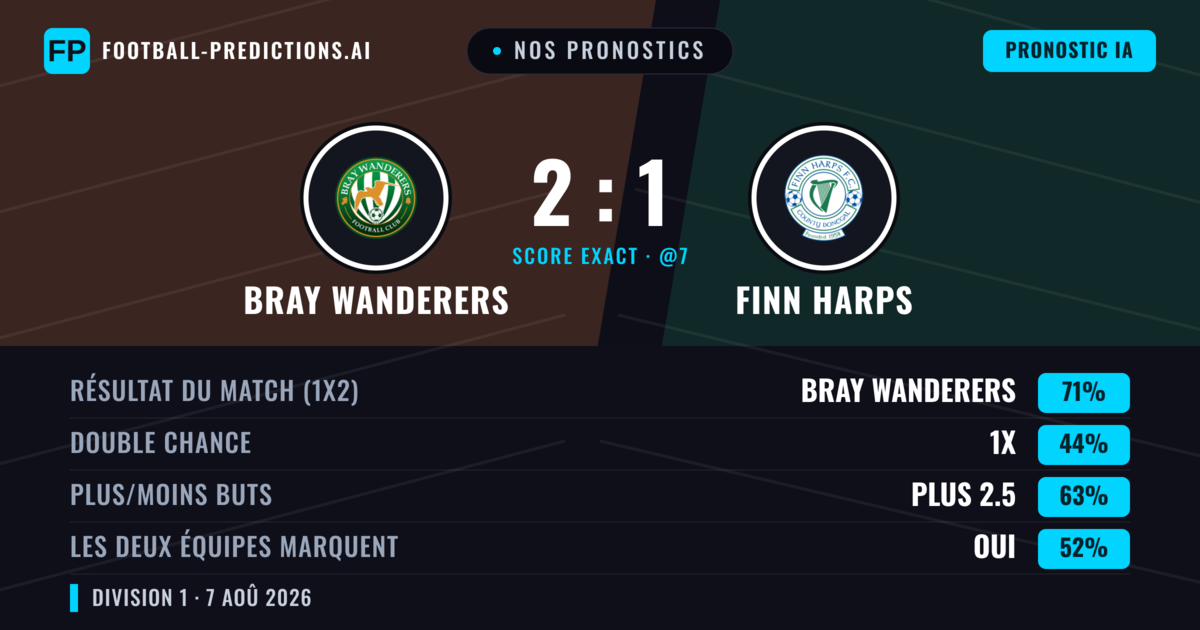 Nos pronostics: Bray Wanderers vs Finn Harps — Bray Wanderers — Victoire (71%); Plus 2.5; Les deux marquent : Oui