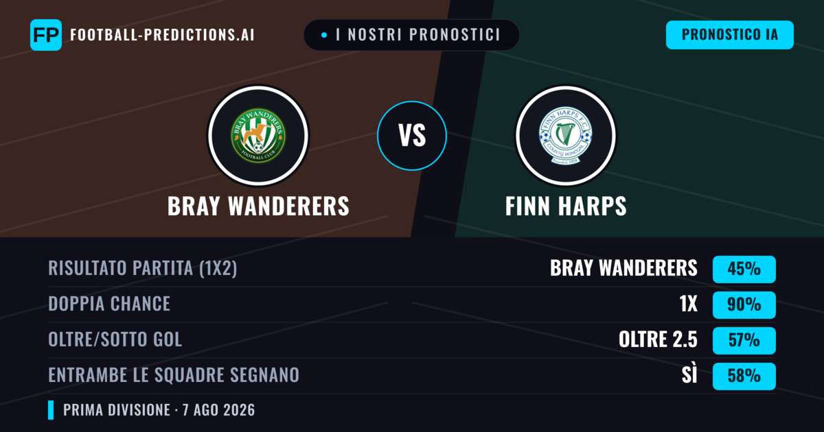 I nostri pronostici: Bray Wanderers vs Finn Harps — Bray Wanderers — Vince (71%); Oltre 2.5; Entrambe segnano: Sì