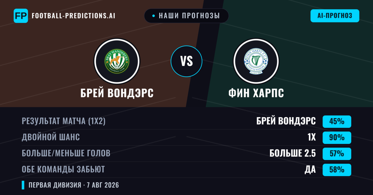 Наши прогнозы: Брей Вондэрс против Фин Харпс — Брей Вондэрс — Победа (71%); Больше 2.5; Обе забьют Да