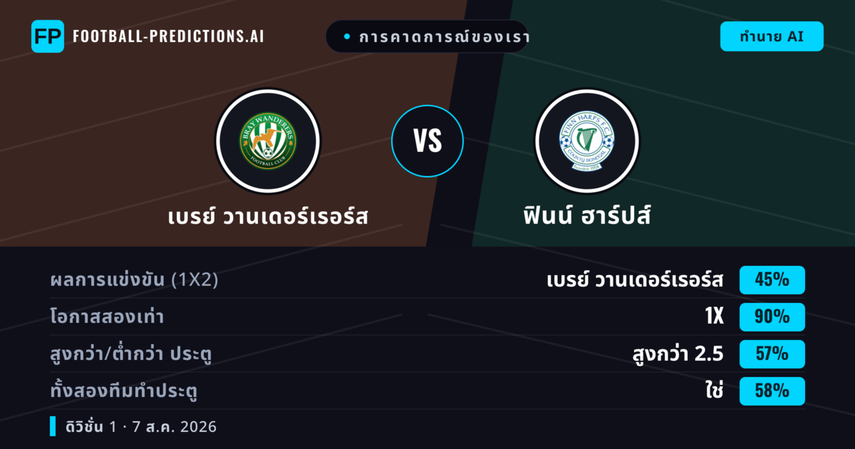 การคาดการณ์ของเรา: เบรย์ วานเดอร์เรอร์ส vs ฟินน์ ฮาร์ปส์ — เบรย์ วานเดอร์เรอร์ส — ชนะ (66%); เกิน 2.5; ทั้งสองทีมทำประตู: ใช่