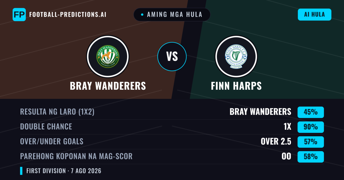 Aming mga hula: Bray Wanderers vs Finn Harps — Bray Wanderers — Manalo (71%); Over 2.5; Parehong magbubuo: Oo