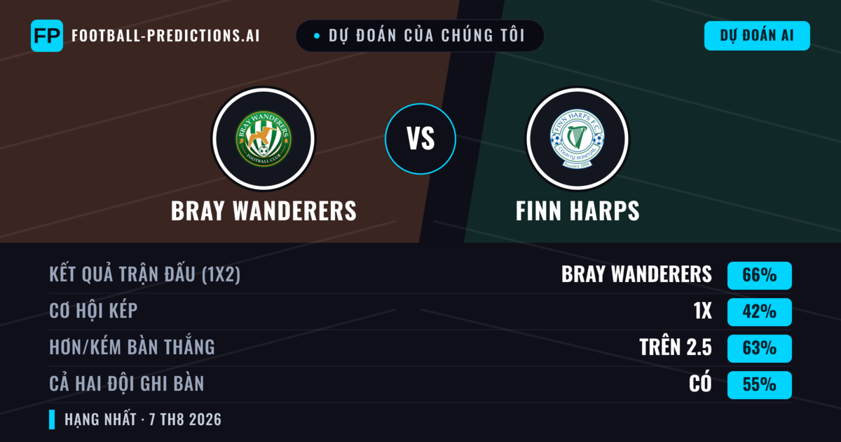 Dự đoán của chúng tôi: Bray Wanderers vs Finn Harps — Bray Wanderers — Thắng (71%); Hơn 2.5; Cả hai ghi bàn: Có