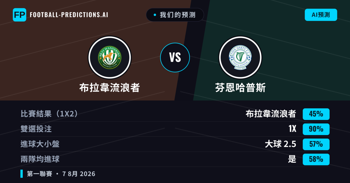 我们的预测: 布拉韋流浪者 對 芬恩哈普斯 — 布拉韋流浪者 — 勝 (71%); 大球 2.5; 有進球