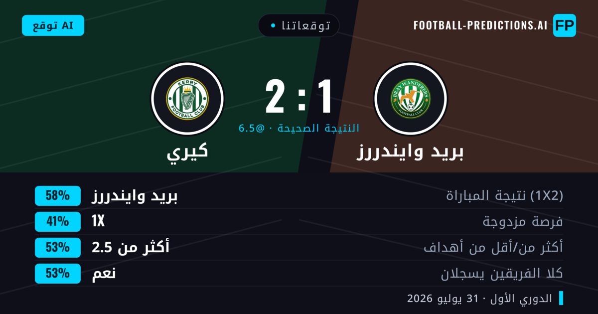 توقعاتنا: بريد وايندررز ضد كيري — بريد وايندررز — فوز (57%); أكثر من 2.5; هدفين أو أكثر