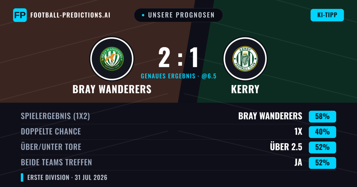 Unsere Prognosen: Bray Wanderers vs Kerry — Bray Wanderers — Sieg (57%); Über 2.5; Beide treffen: Ja