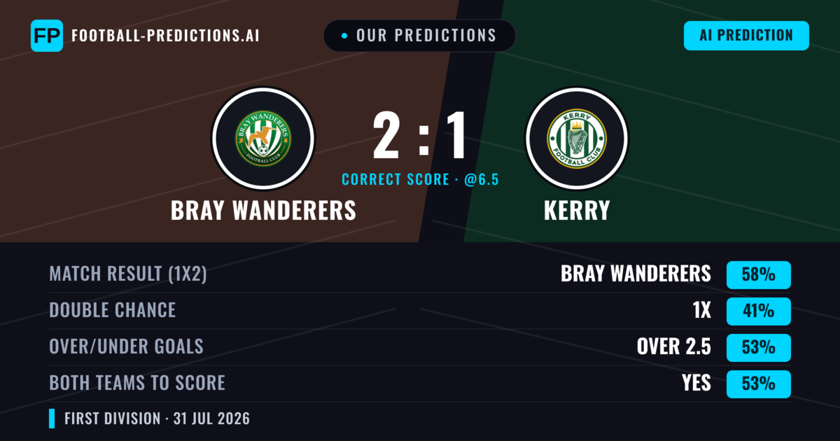Our Predictions: Bray Wanderers vs Kerry — Bray Wanderers — Win (57%); over 2.5; Both teams to score: Yes
