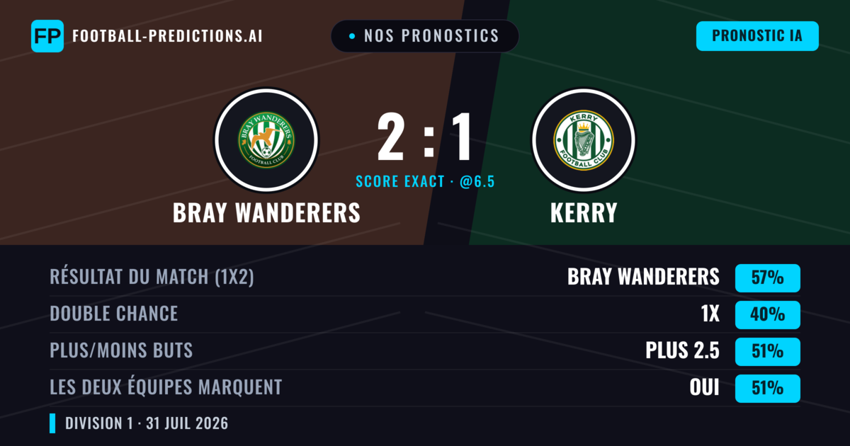 Nos pronostics: Bray Wanderers vs Kerry — Bray Wanderers — Victoire (57%); Plus 2.5; Les deux marquent : Oui