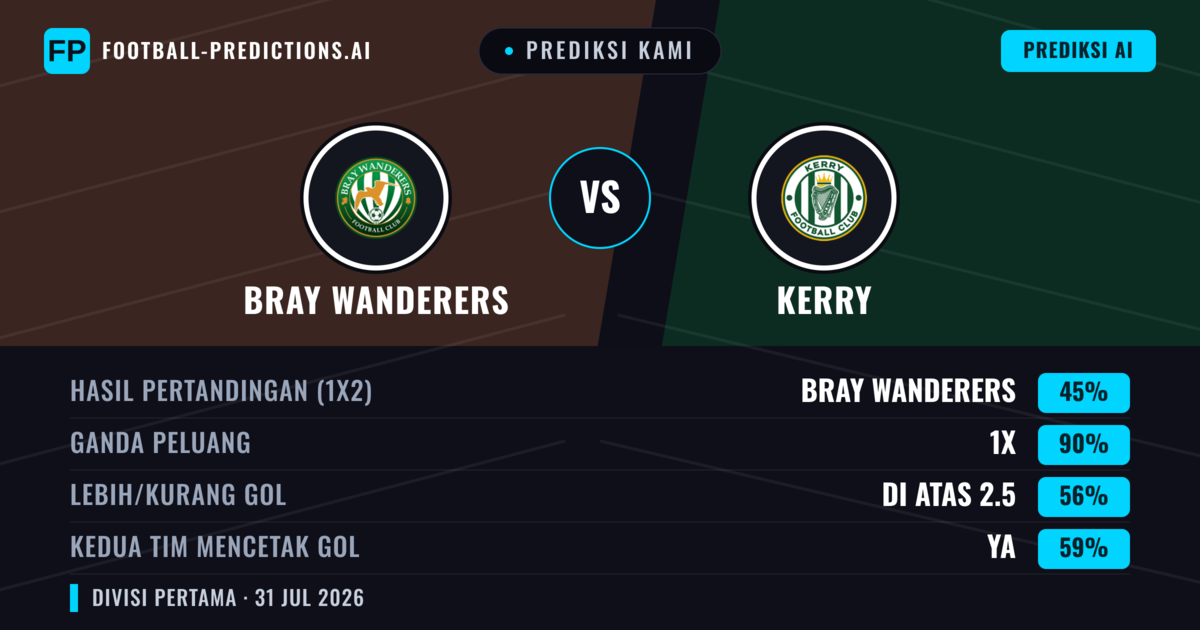 Prediksi kami: Bray Wanderers vs Kerry — Bray Wanderers — Menang (57%); Lebih 2.5; Kedua tim mencetak gol: Ya