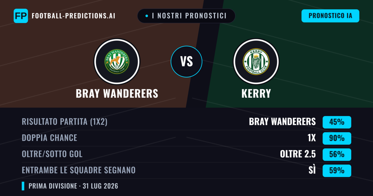 I nostri pronostici: Bray Wanderers vs Kerry — Bray Wanderers — Vince (57%); Oltre 2.5; Entrambe segnano: Sì