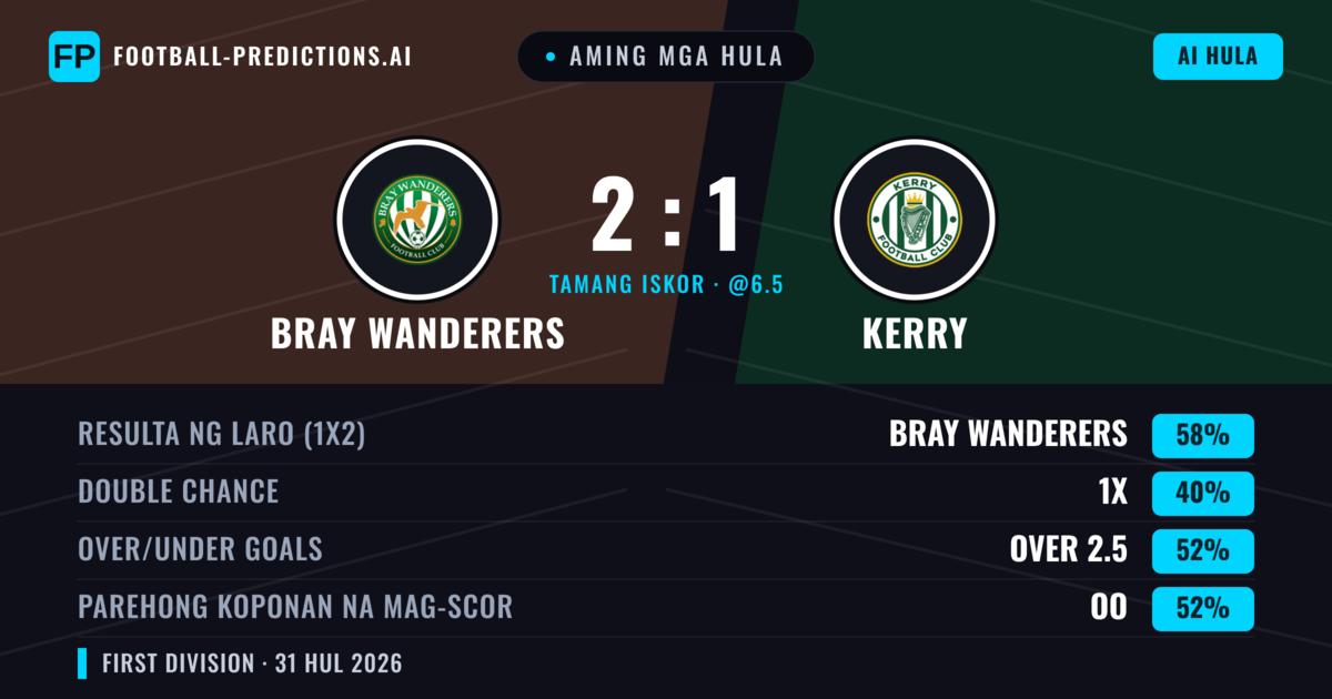 Aming mga hula: Bray Wanderers vs Kerry — Bray Wanderers — Manalo (57%); Over 2.5; Parehong magbubuo: Oo
