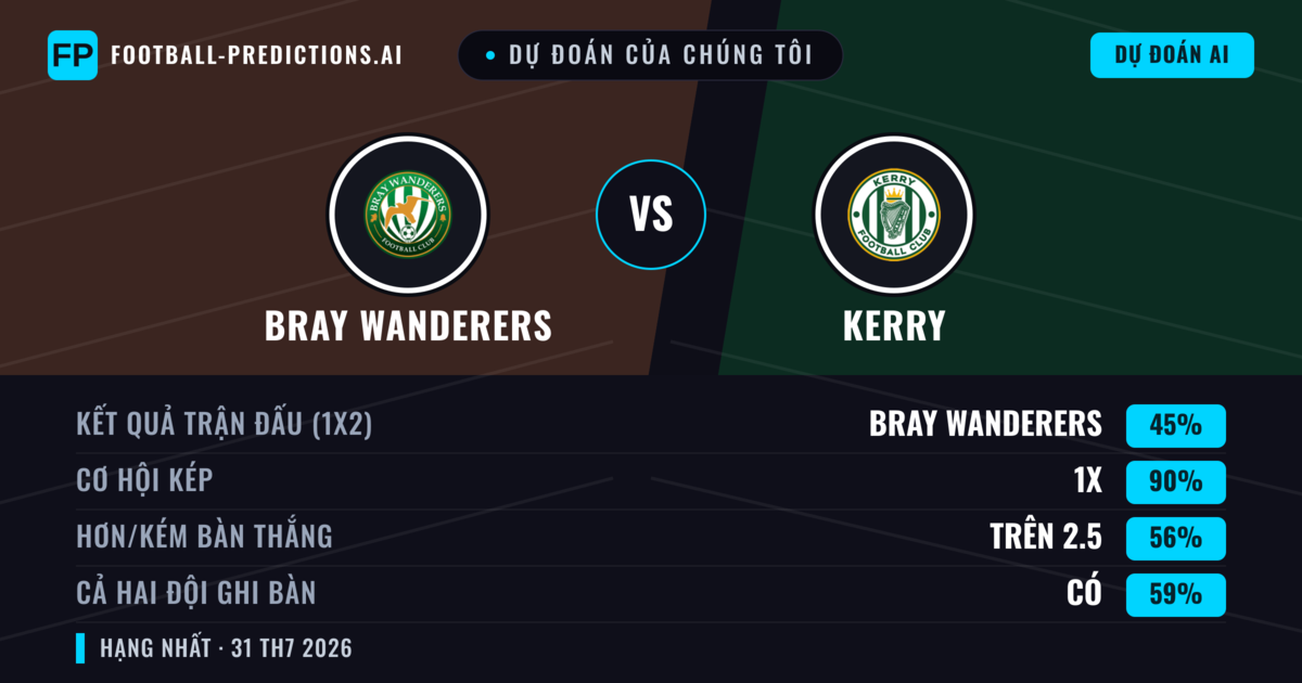 Dự đoán của chúng tôi: Bray Wanderers vs Kerry — Bray Wanderers — Thắng (57%); Hơn 2.5; Cả hai ghi bàn: Có