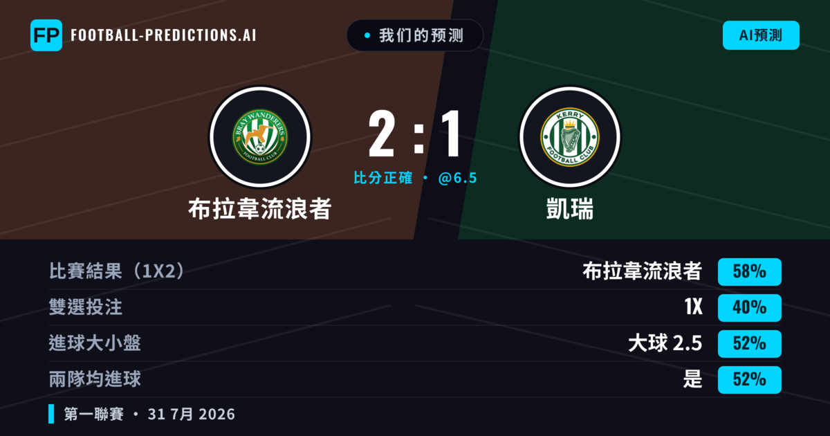 我们的预测: 布拉韋流浪者 對 凱瑞 — 布拉韋流浪者 — 勝 (57%); 大球 2.5; 有進球