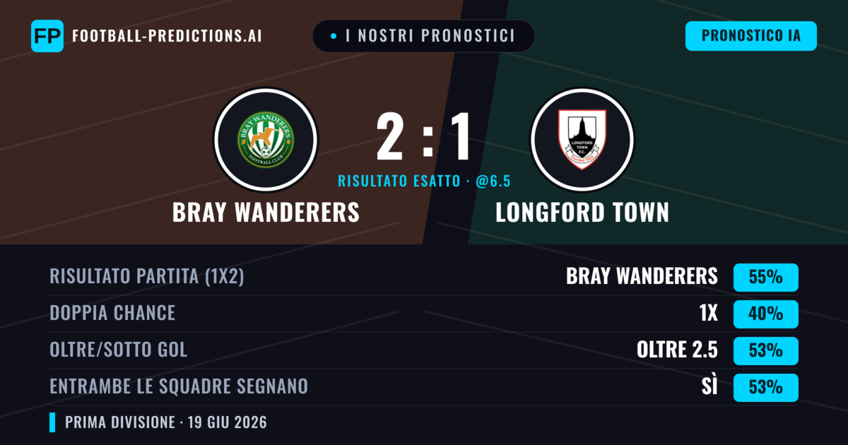I nostri pronostici: Bray Wanderers vs Longford Town — Bray Wanderers — Vince (55%); Oltre 2.5; Entrambe segnano: Sì