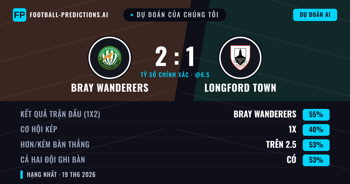Dự đoán của chúng tôi: Bray Wanderers vs Longford Town — Bray Wanderers — Thắng (55%); Hơn 2.5; Cả hai ghi bàn: Có