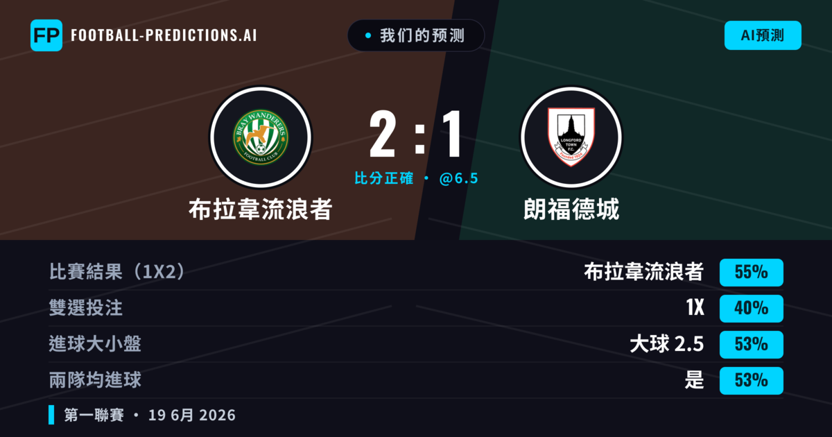 我们的预测: 布拉韋流浪者 對 朗福德城 — 布拉韋流浪者 — 勝 (55%); 大球 2.5; 有進球