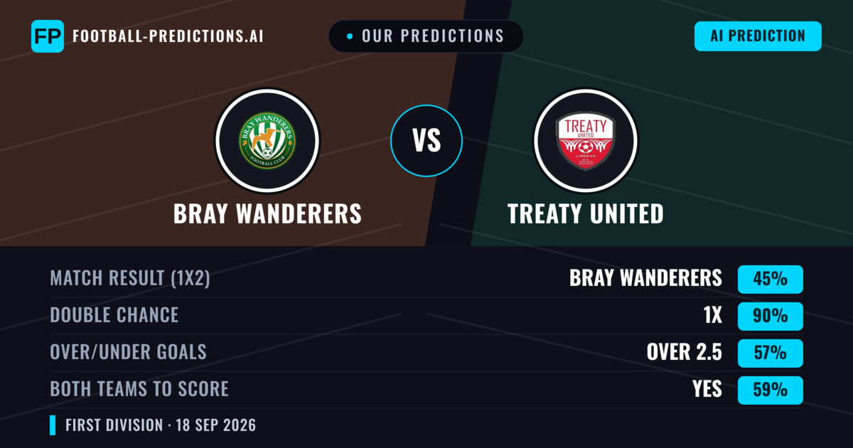 Our Predictions: Bray Wanderers vs Treaty United — Bray Wanderers — Win (65%); over 2.5; Both teams to score: Yes