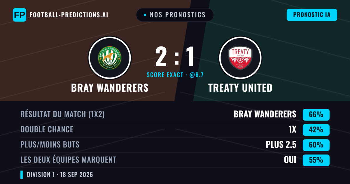 Nos pronostics: Bray Wanderers vs Treaty United — Bray Wanderers — Victoire (65%); Plus 2.5; Les deux marquent : Oui