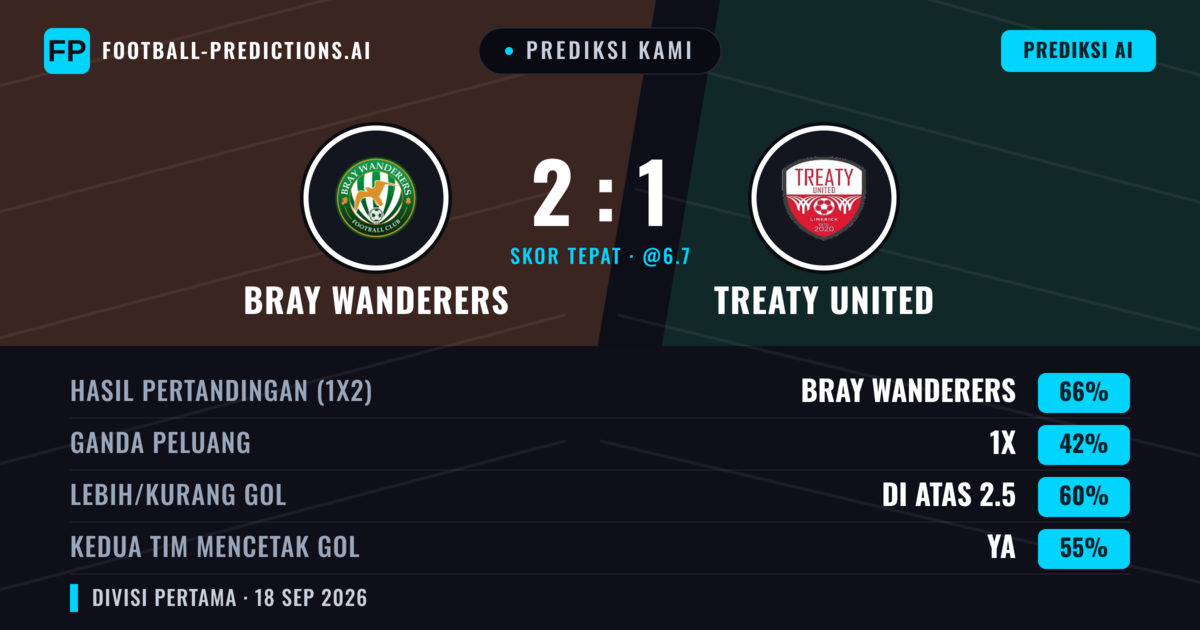 Prediksi kami: Bray Wanderers vs Treaty United — Bray Wanderers — Menang (65%); Lebih 2.5; Kedua tim mencetak gol: Ya