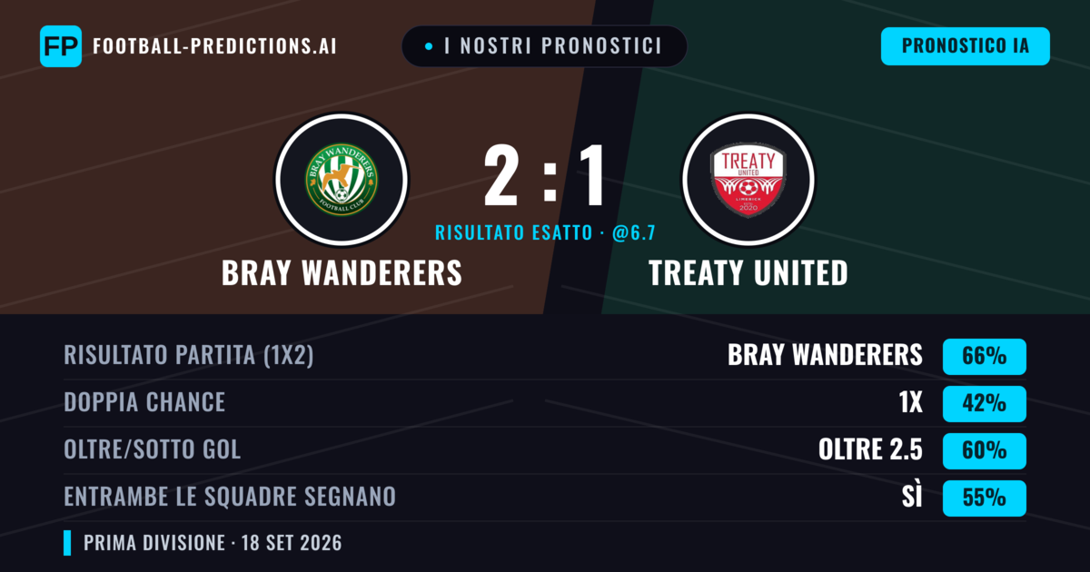 I nostri pronostici: Bray Wanderers vs Treaty United — Bray Wanderers — Vince (65%); Oltre 2.5; Entrambe segnano: Sì