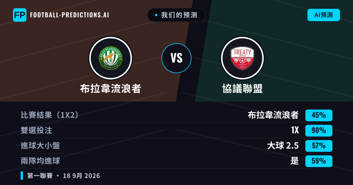 我们的预测: 布拉韋流浪者 對 協議聯盟 — 布拉韋流浪者 — 勝 (65%); 大球 2.5; 有進球