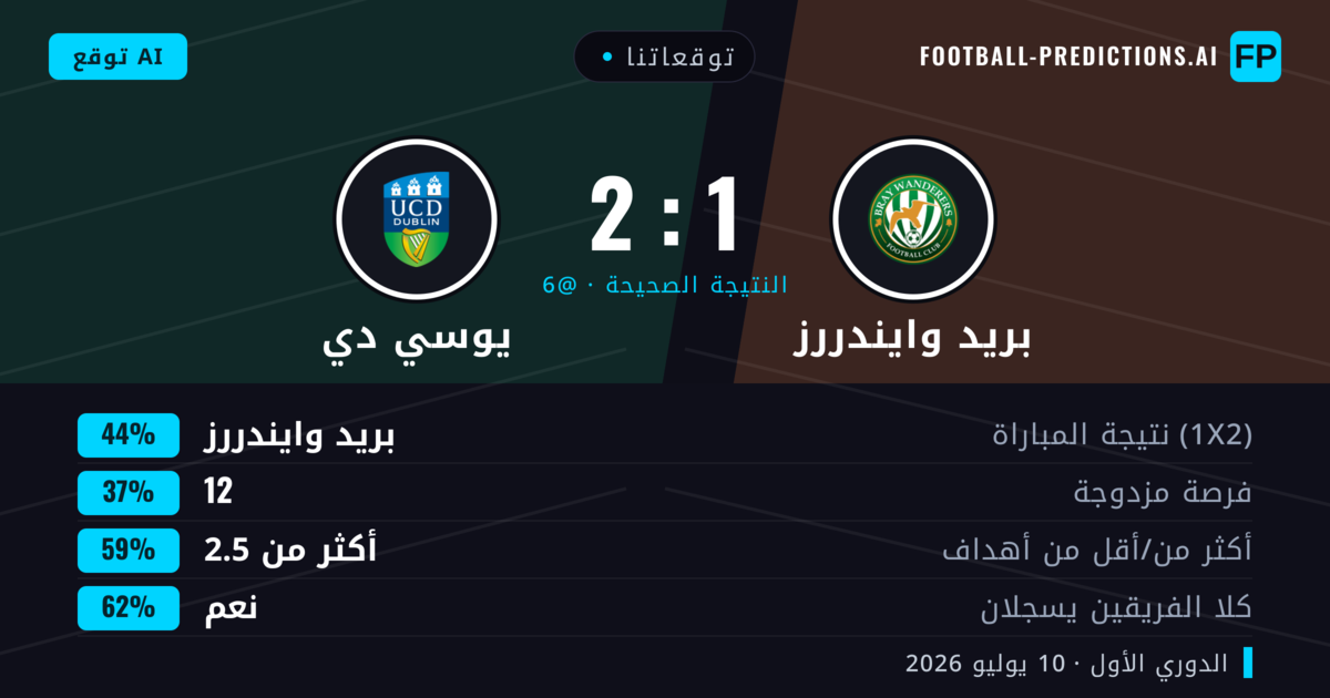 توقعاتنا: بريد وايندررز ضد يوسي دي — بريد وايندررز — فوز (43%); أكثر من 2.5; هدفين أو أكثر