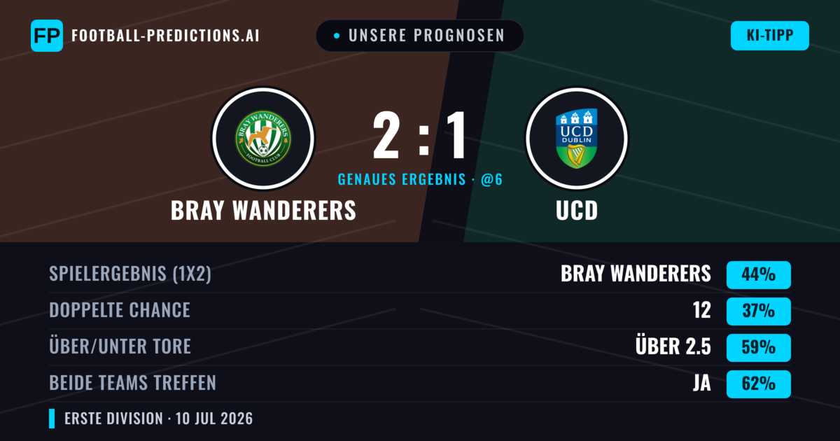 Unsere Prognosen: Bray Wanderers vs UCD — Bray Wanderers — Sieg (42%); Über 2.5; Beide treffen: Ja
