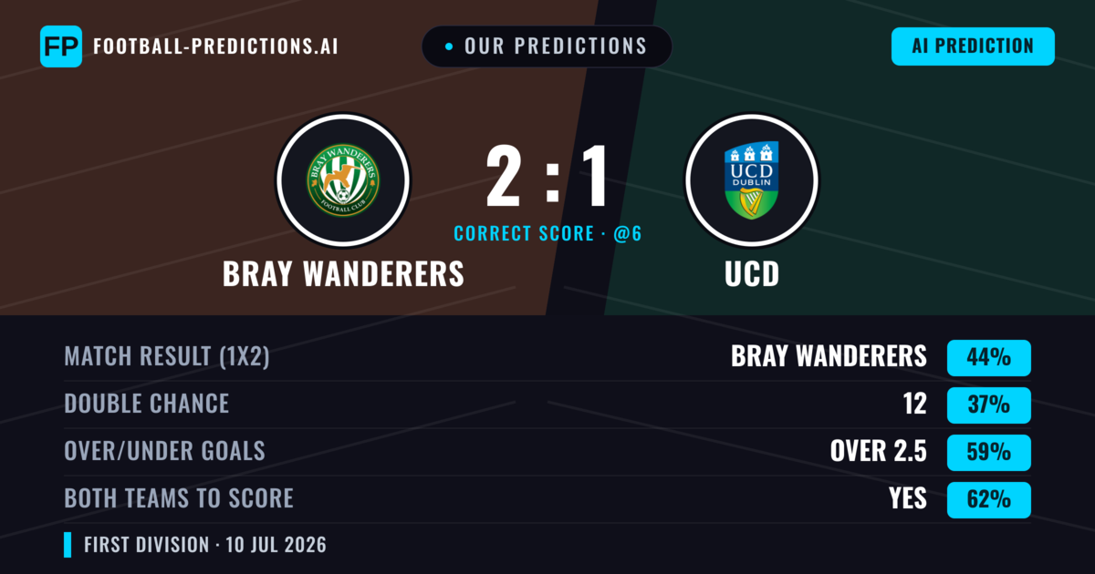 Our Predictions: Bray Wanderers vs UCD — Bray Wanderers — Win (43%); over 2.5; Both teams to score: Yes