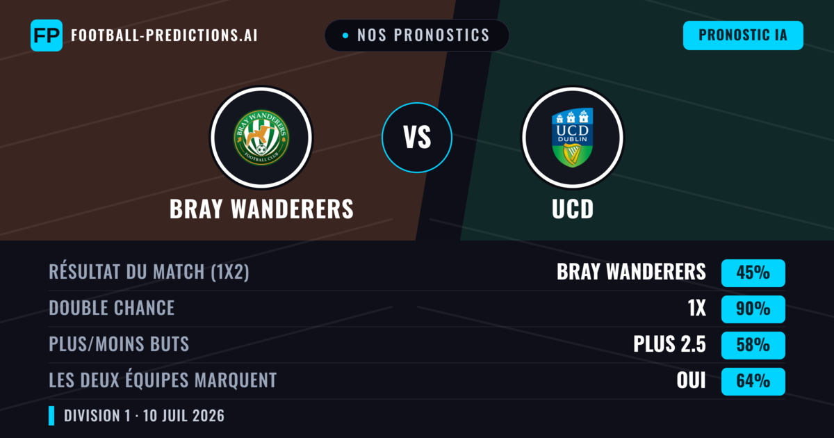 Nos pronostics: Bray Wanderers vs UCD — Bray Wanderers — Victoire (42%); Plus 2.5; Les deux marquent : Oui