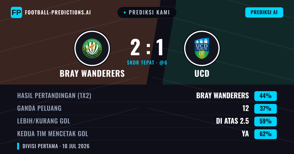 Prediksi kami: Bray Wanderers vs UCD — Bray Wanderers — Menang (42%); Lebih 2.5; Kedua tim mencetak gol: Ya